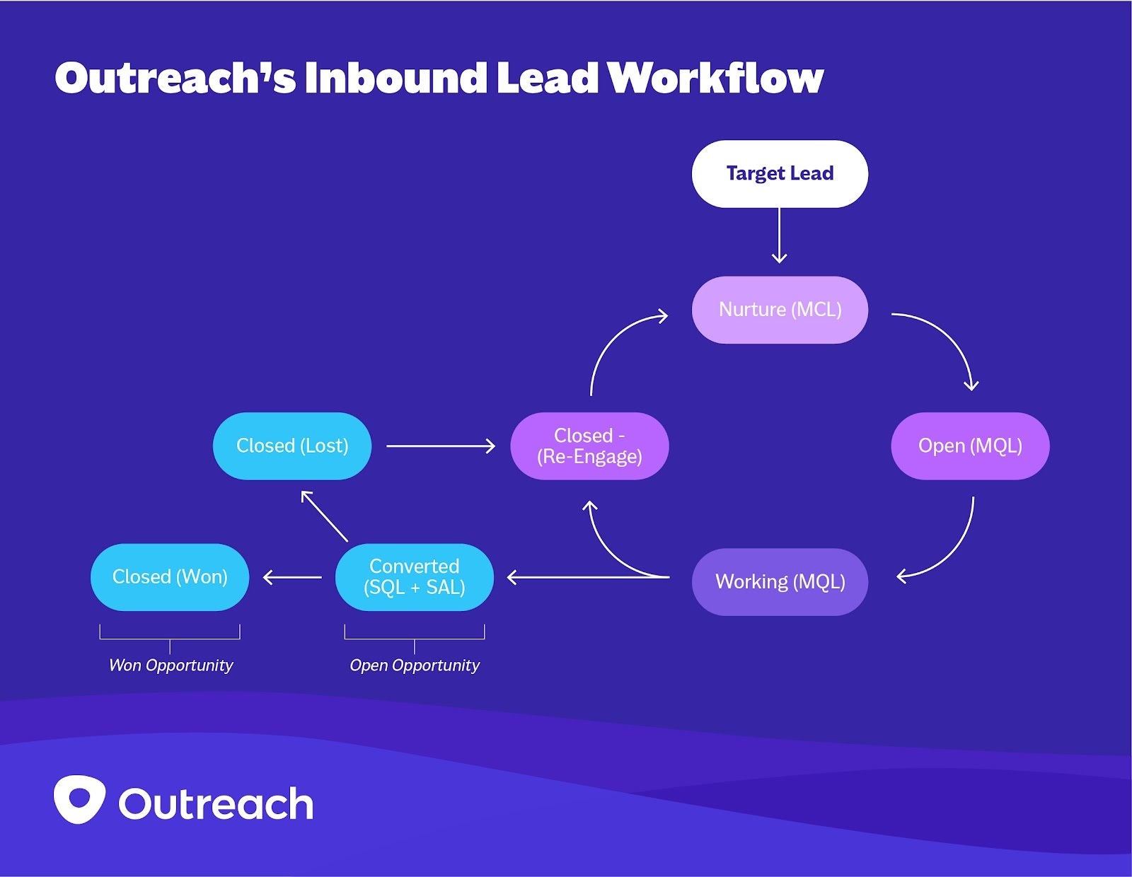 Campfire Outreach Inbound Lead Workflow 01