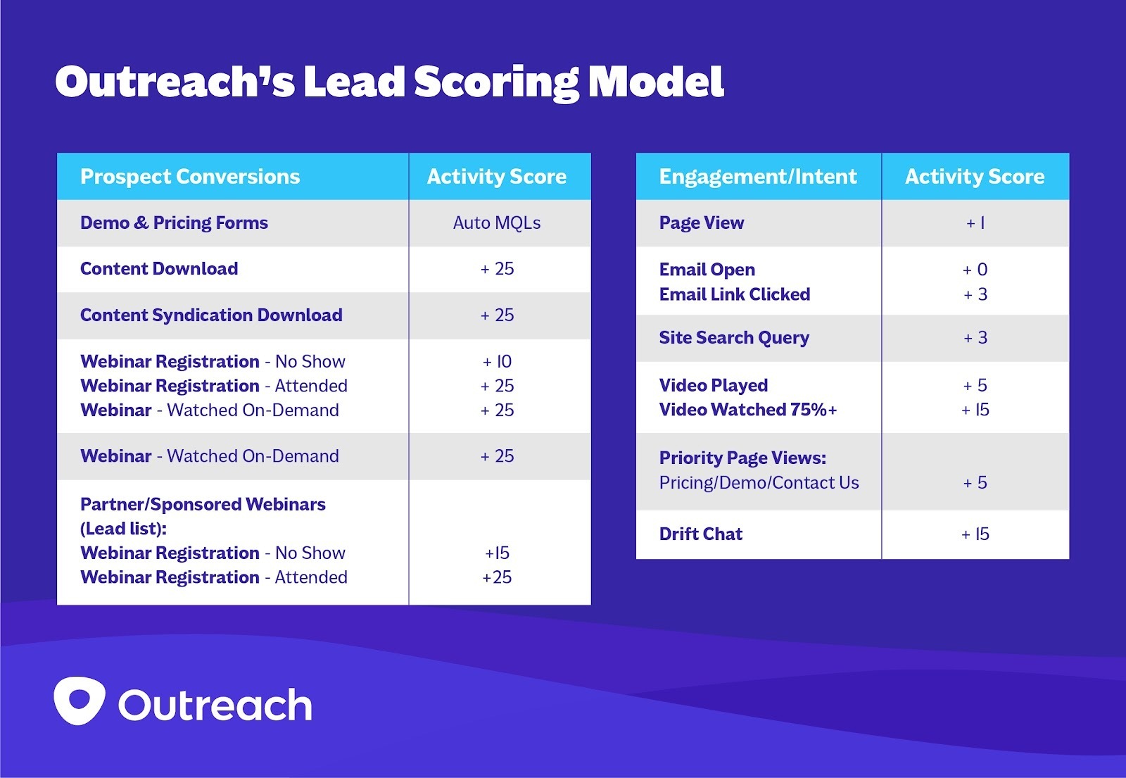 Campfire Outreach Inbound Lead Workflow 02