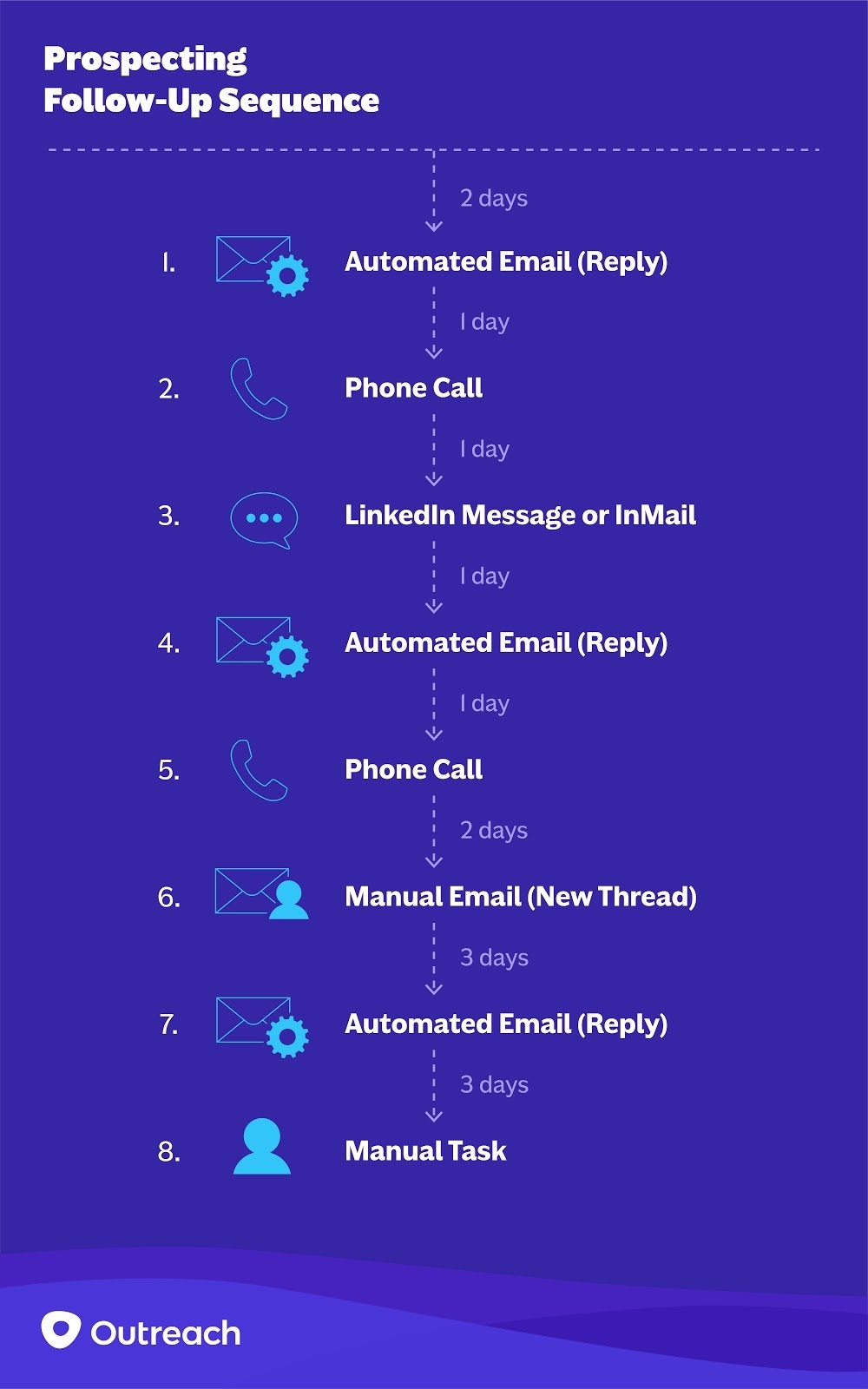 3 Prospecting FUP Sequence