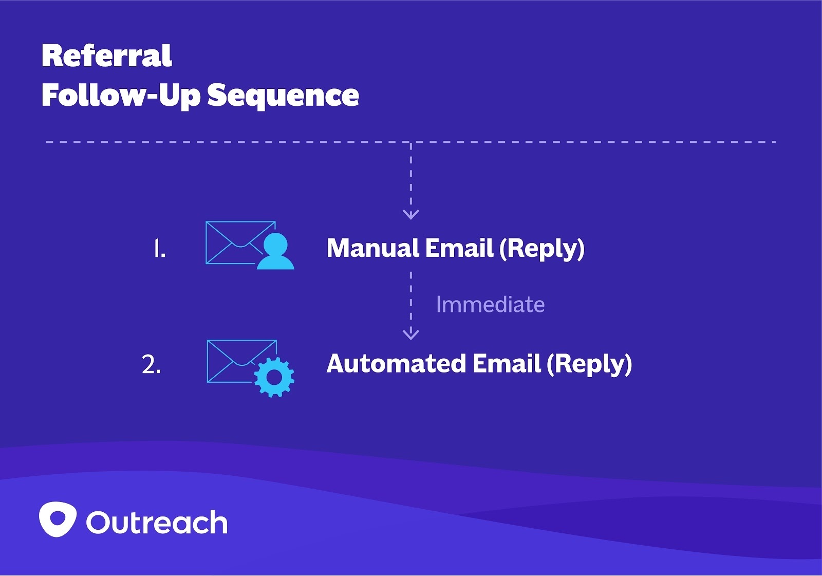 7 Referral Introduction Sequence
