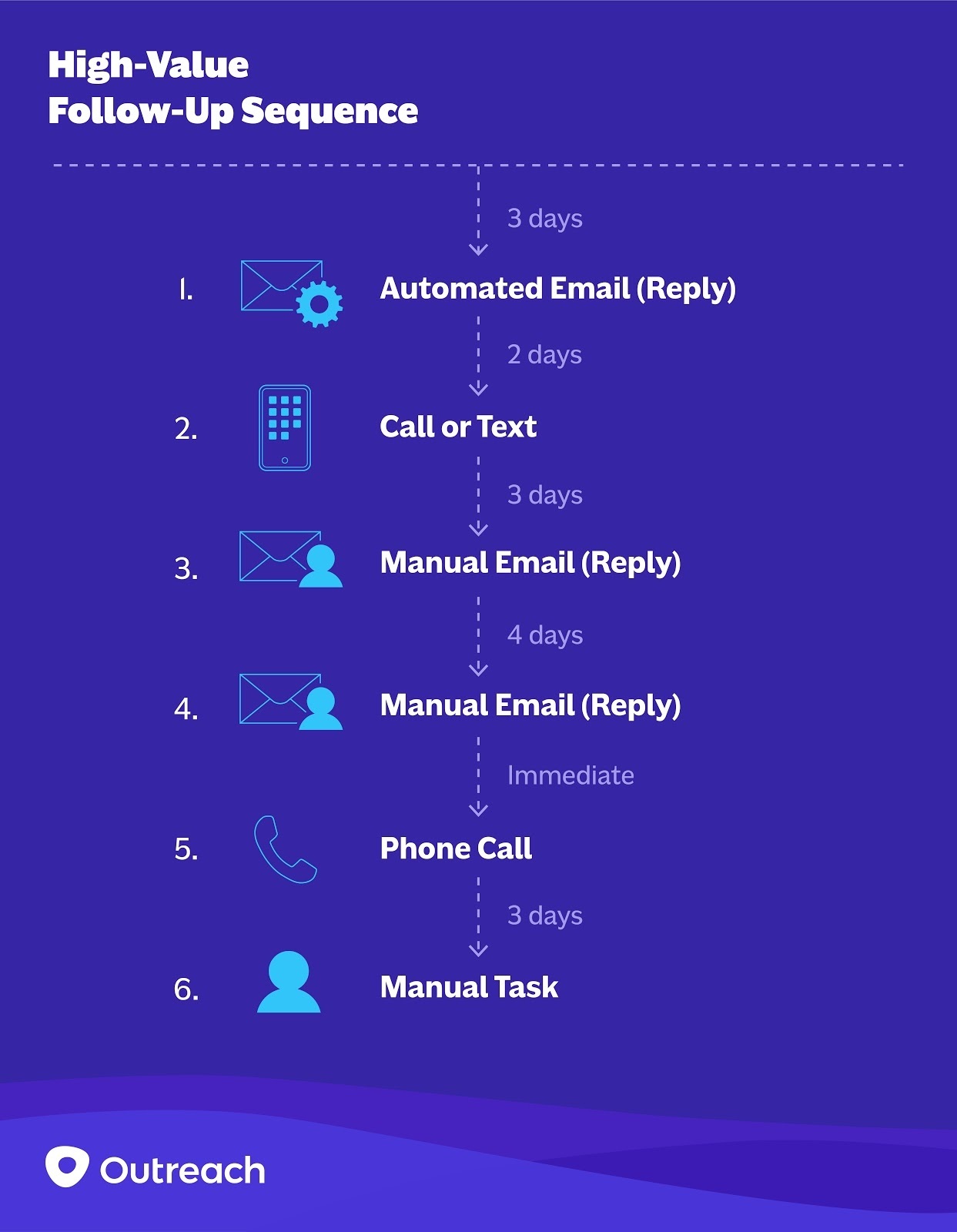5 High Value FUP Sequence