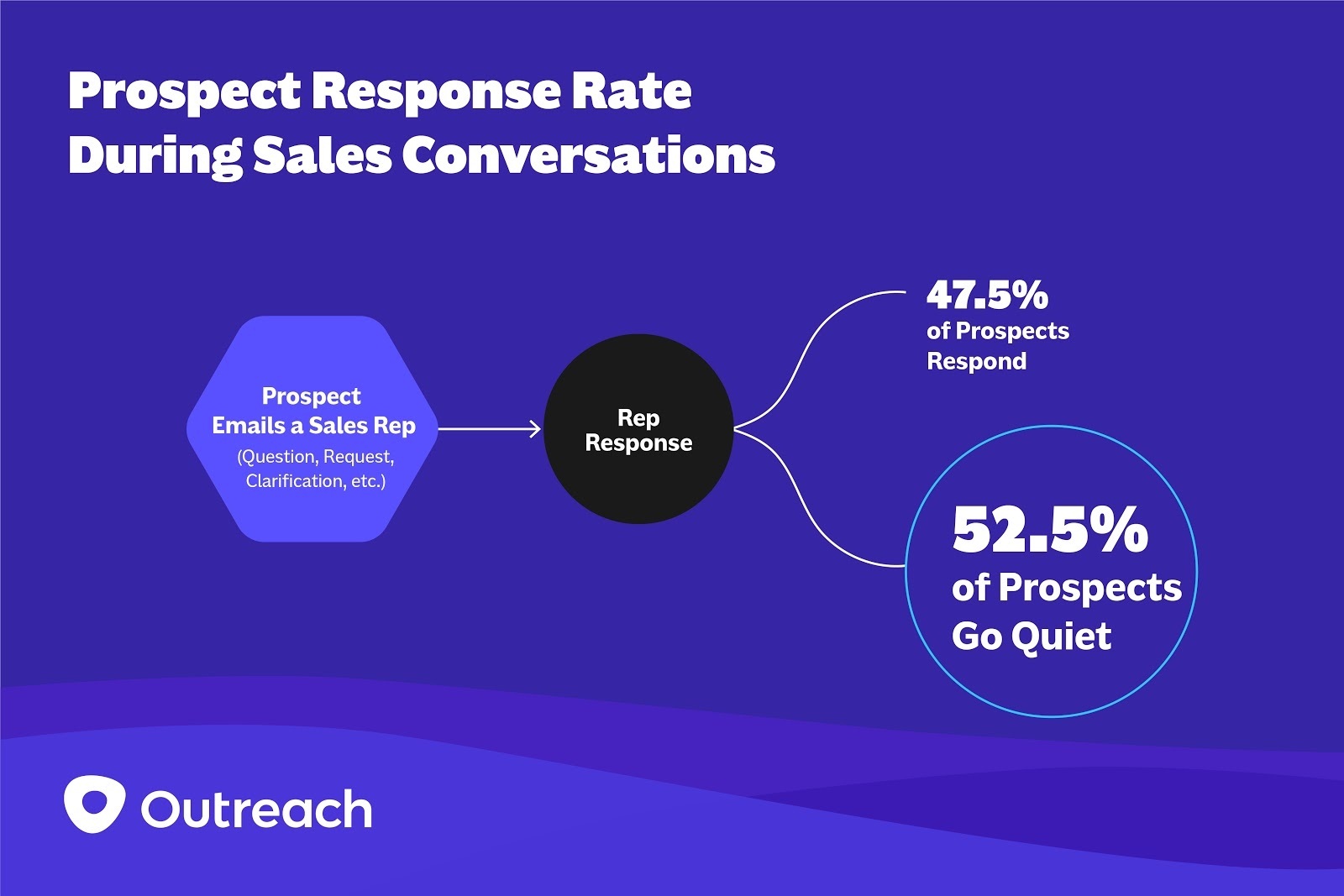 1 Prospect Response Rate During Sales Conversations