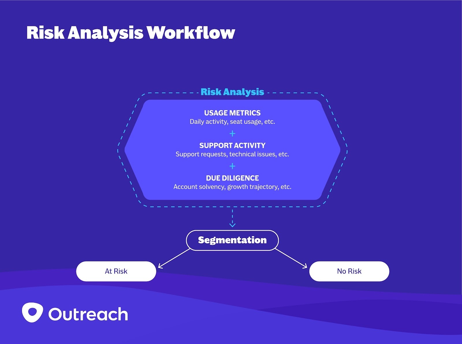 Risk Analysis Workflow