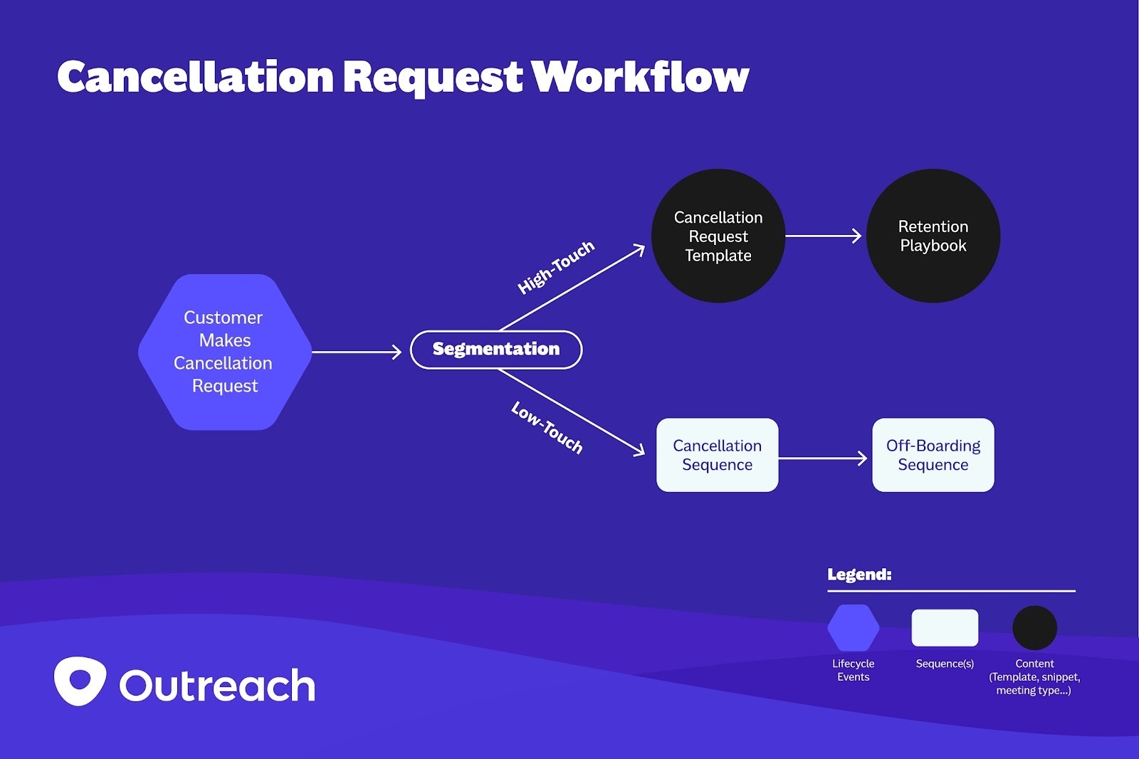 Cancellation Request Workflow