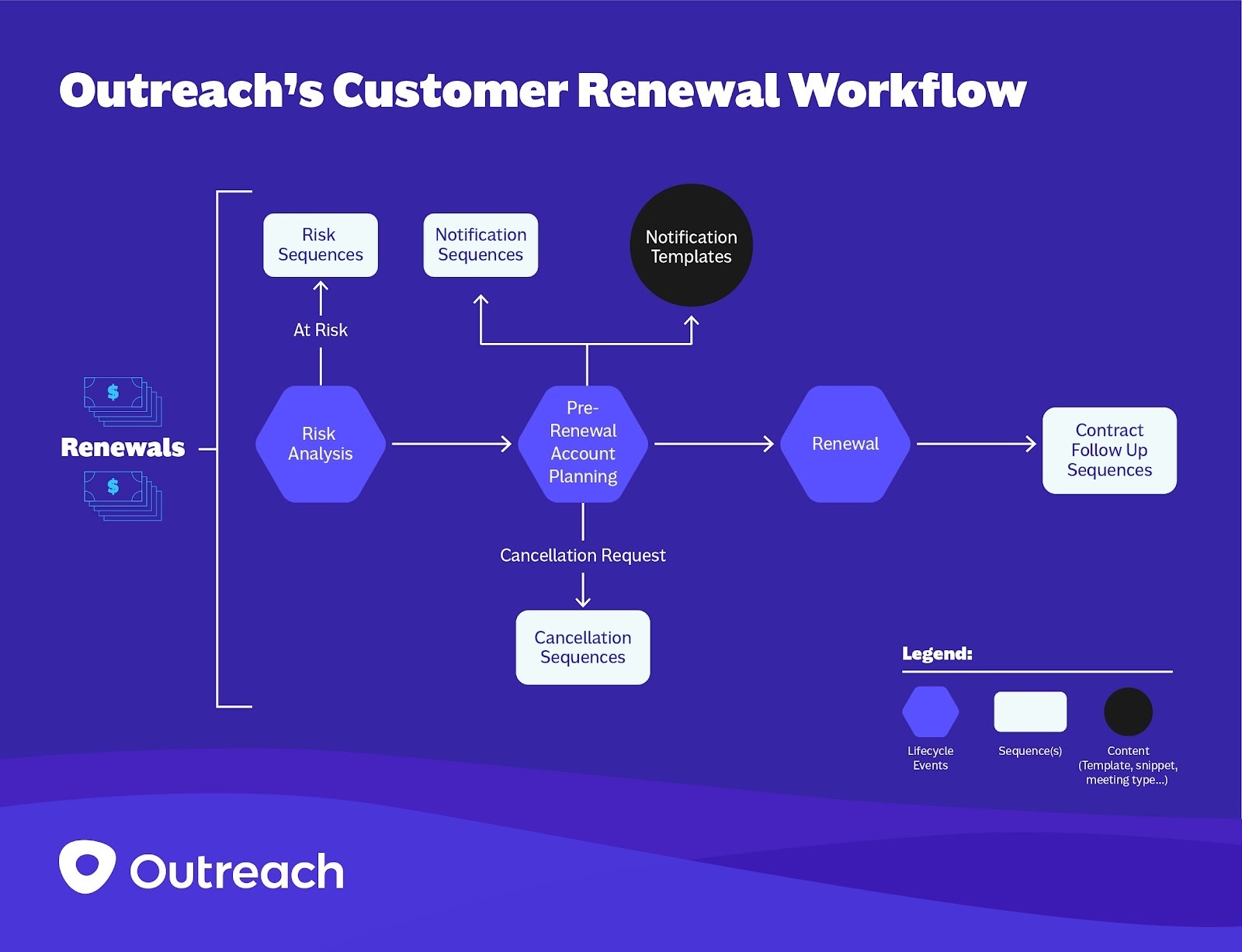 Outreach Customer Renewal Workflow