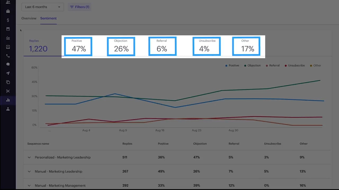 Double down on what converts 1