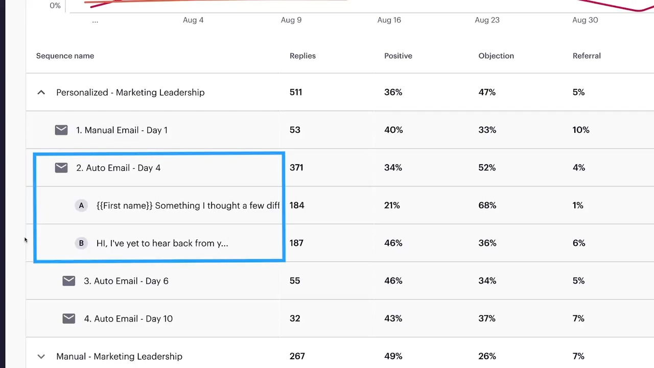Double down on what converts 2
