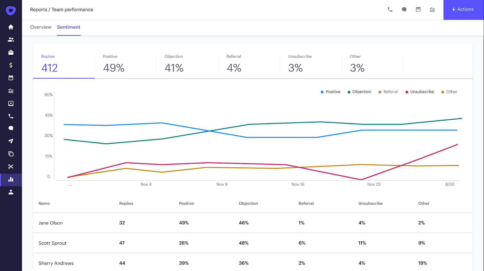 Team Performance Report Buyer Sentiment