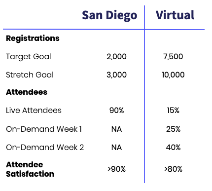 San Diego vs Virtual