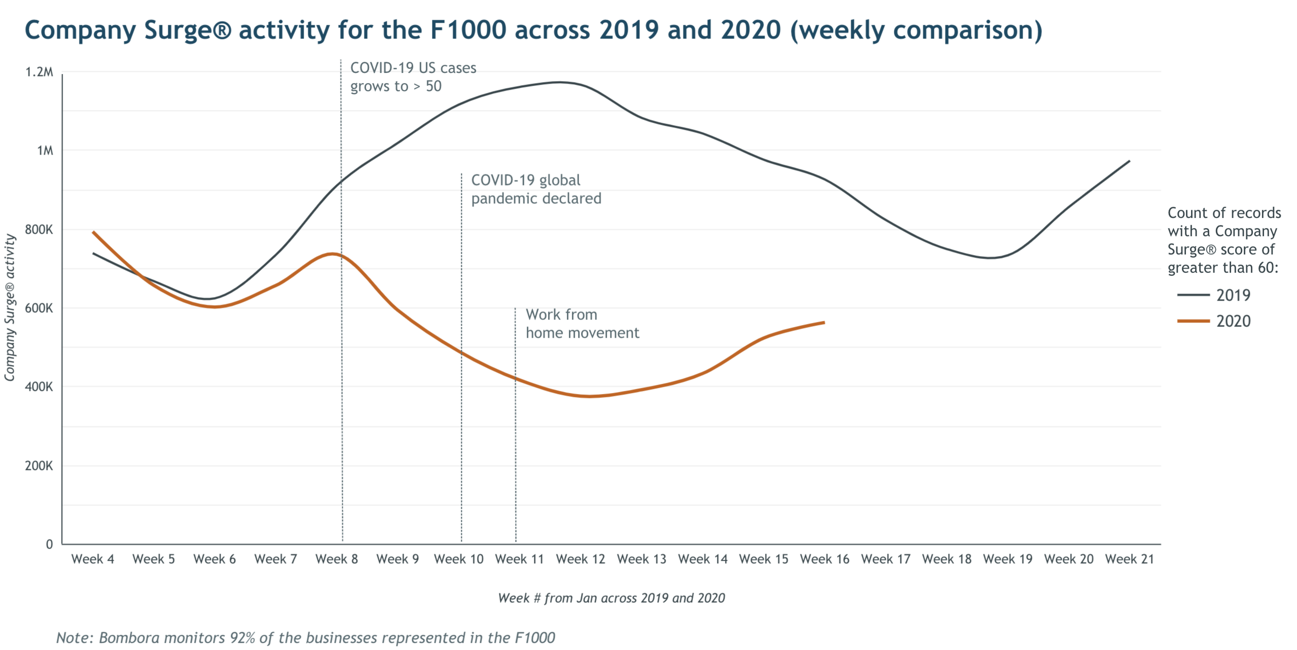 Bombora data covid 19