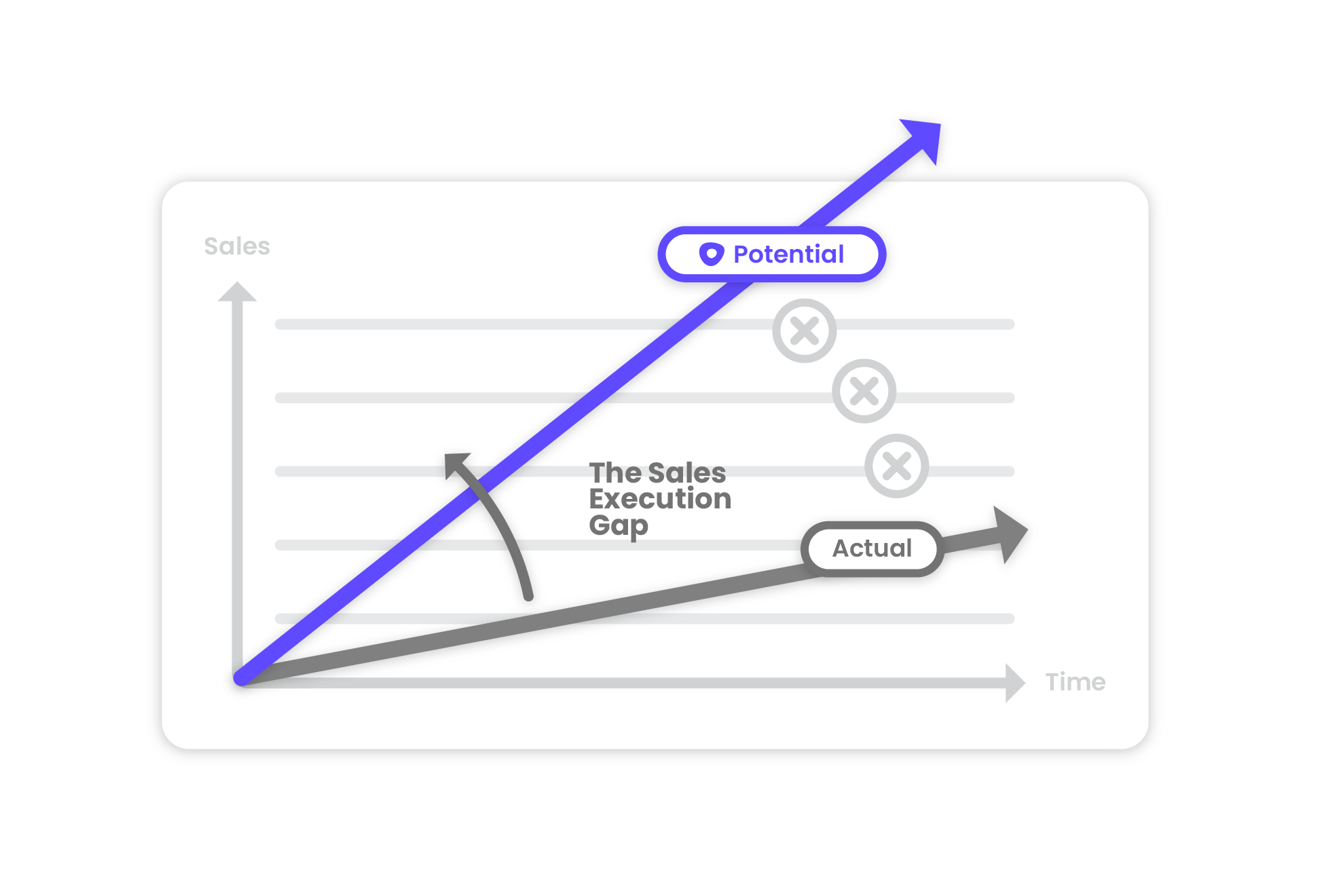 CM Sales Execution Gap Chart