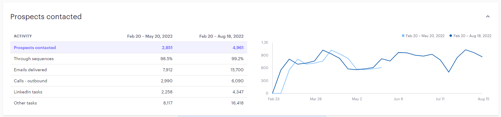 SER prospects contacted