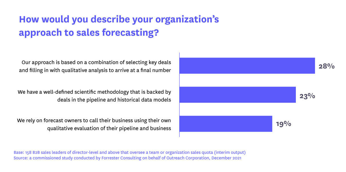 Forrester review december 2021