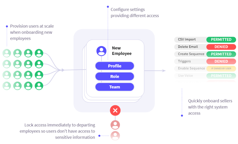 Automated User Provisioning
