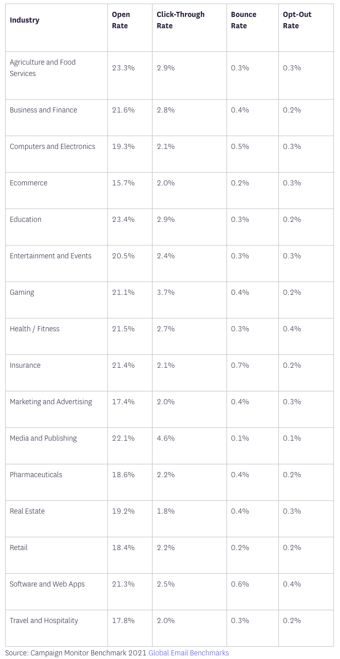Industry benchmarks email