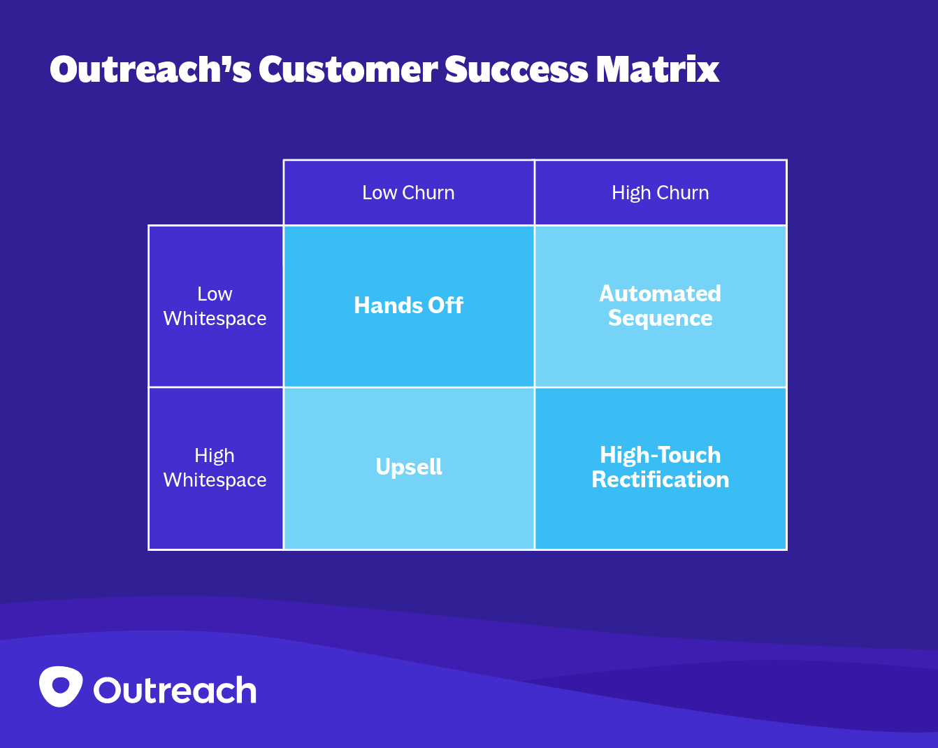 Outreach customer success matrix