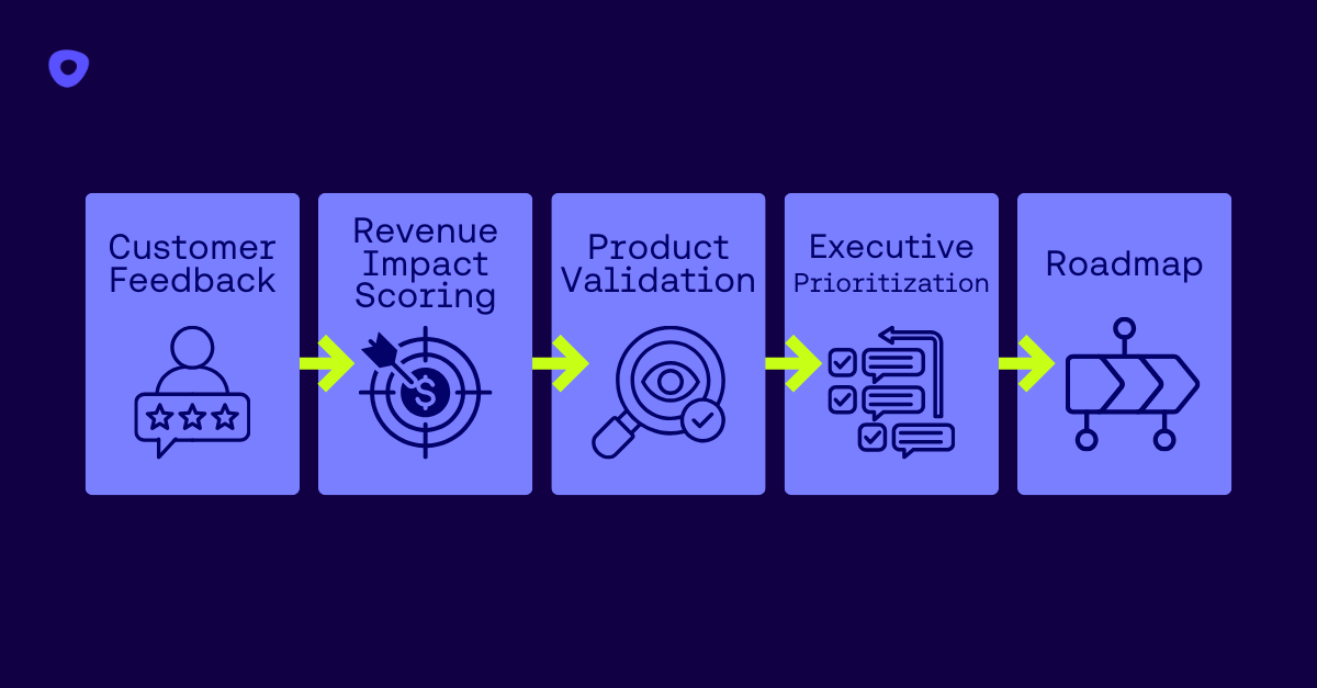 Cross Functional Workflow