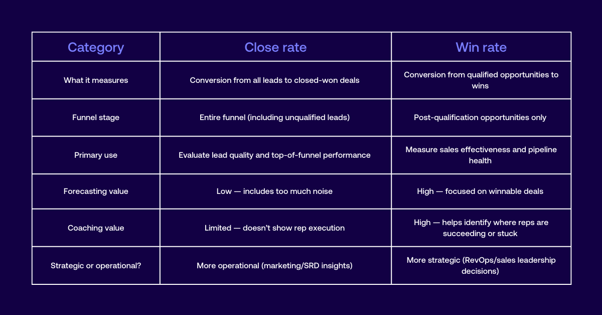 Win Rate vs Close Rate Whats the Difference Why It Matters