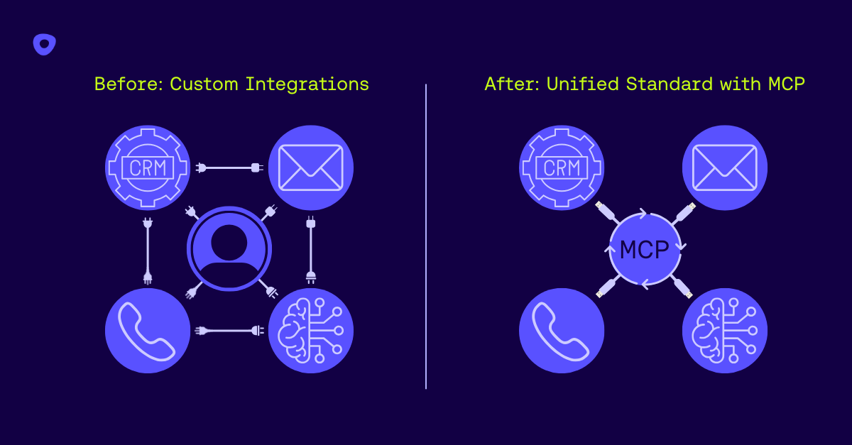 Before and After MCP Comparison