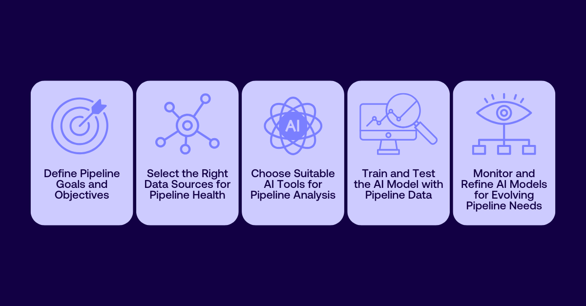 Image graphic showcasing the steps needed to implement AI in your pipeline forecasting strategy