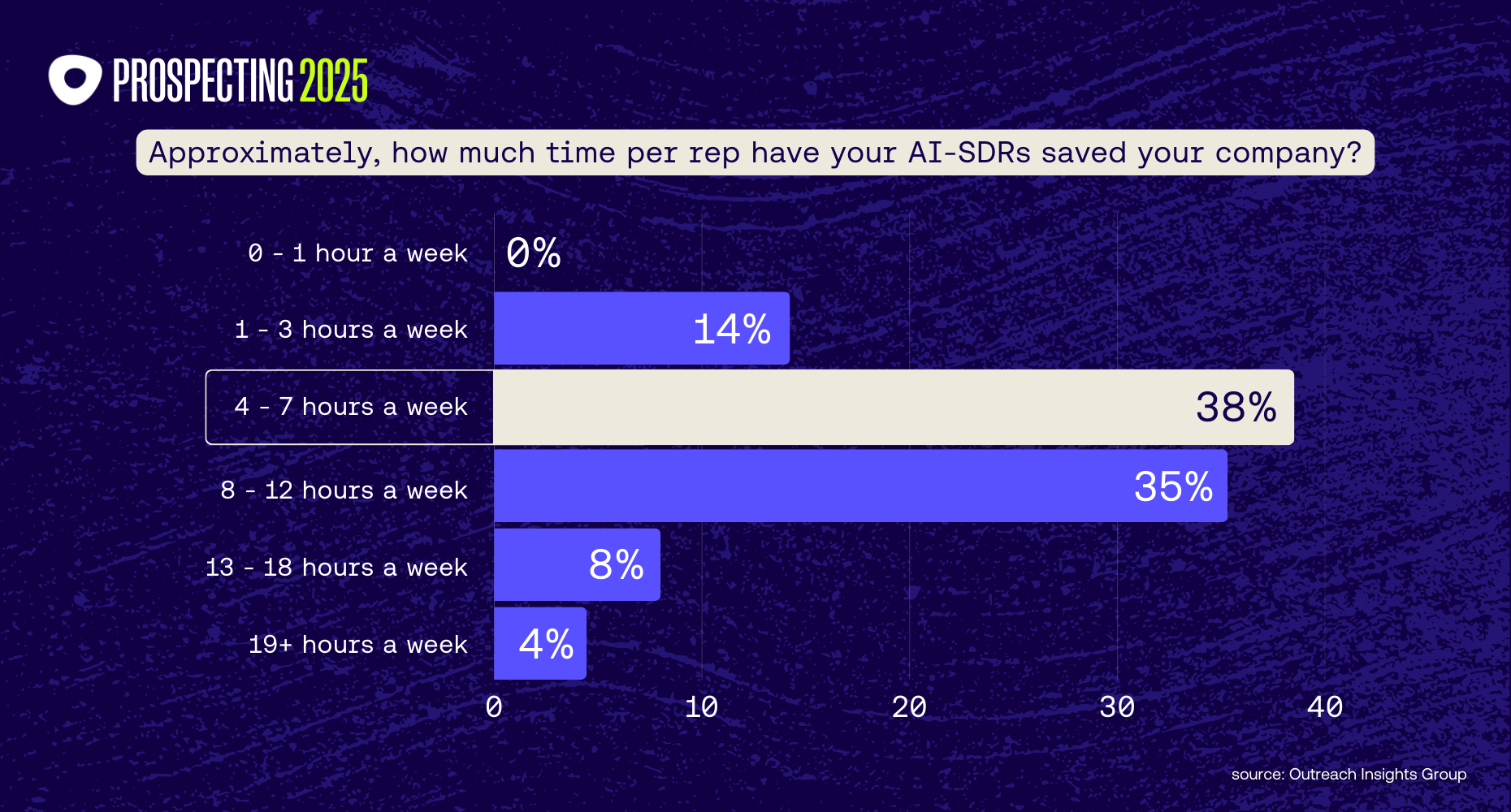 15 AI SDR time saved