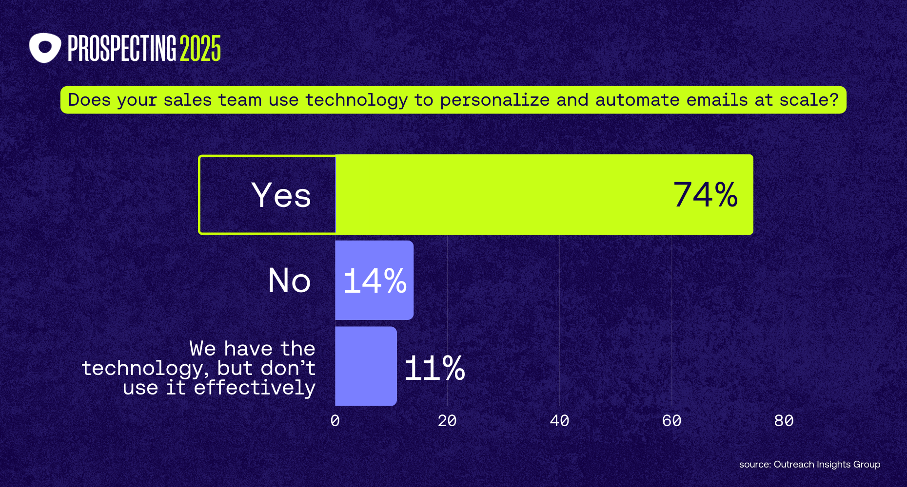 7 Technology to personalize