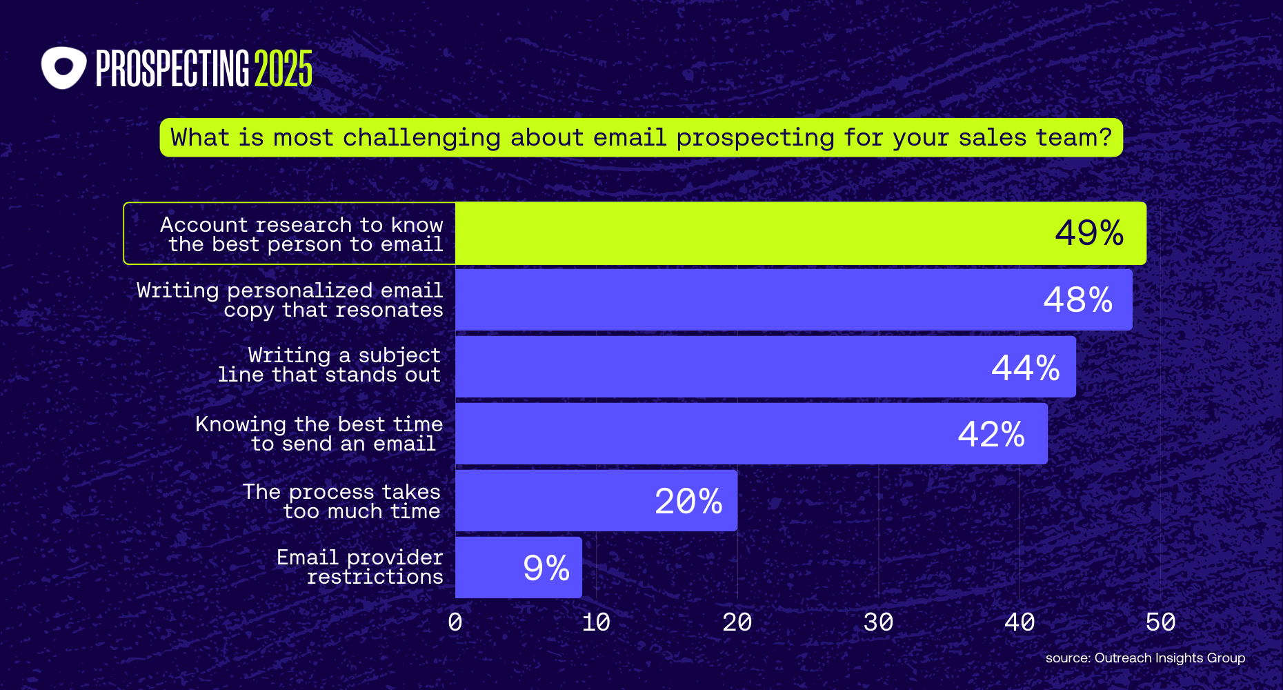 10 Email prospecting challenges