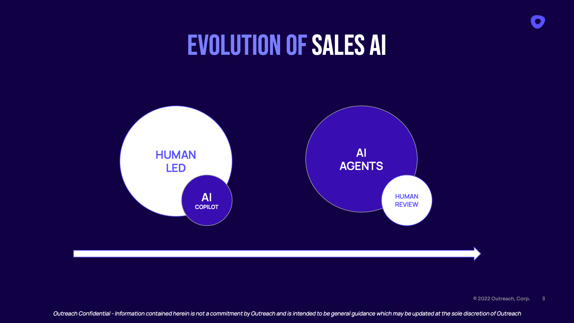 Outreach AI Agent Human led v. AI review