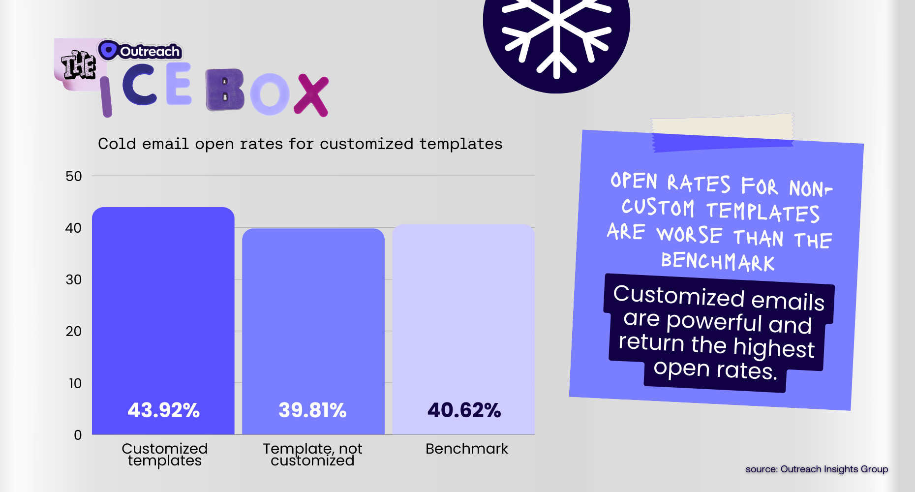cold email open rates for customized templates