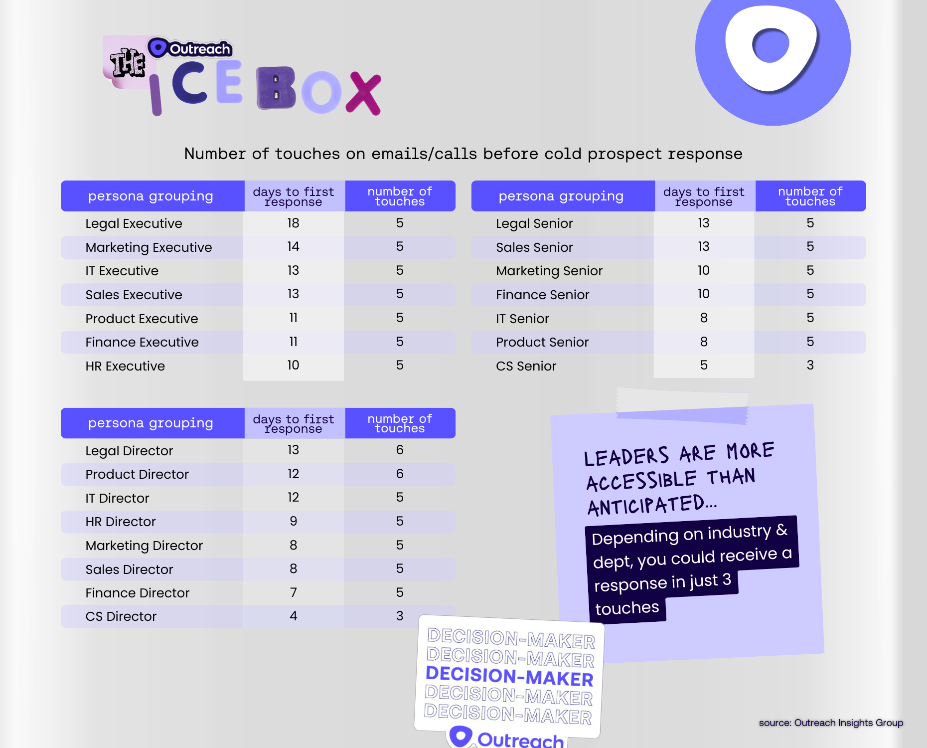 Cold comm touches by persona