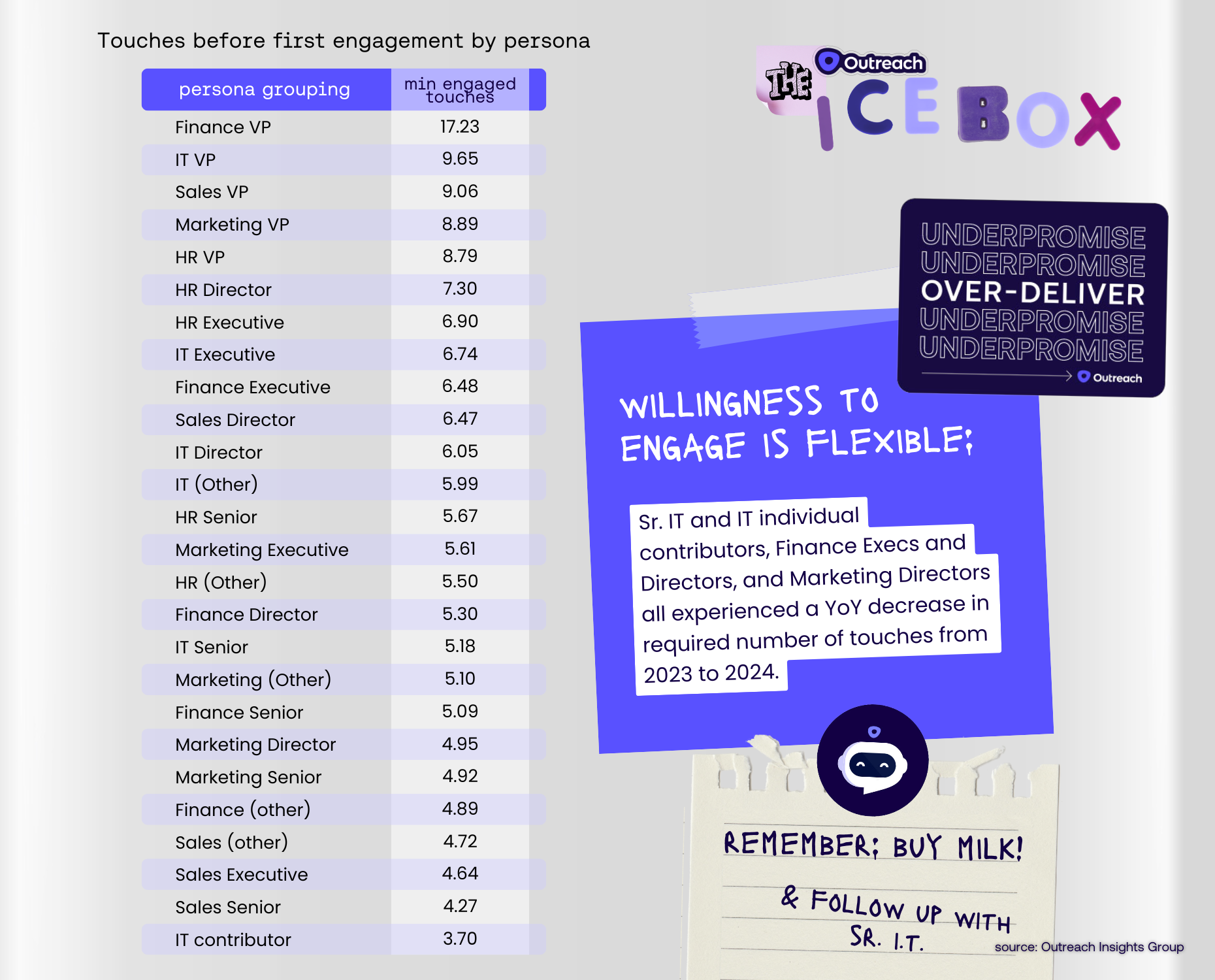 first touch response time chart