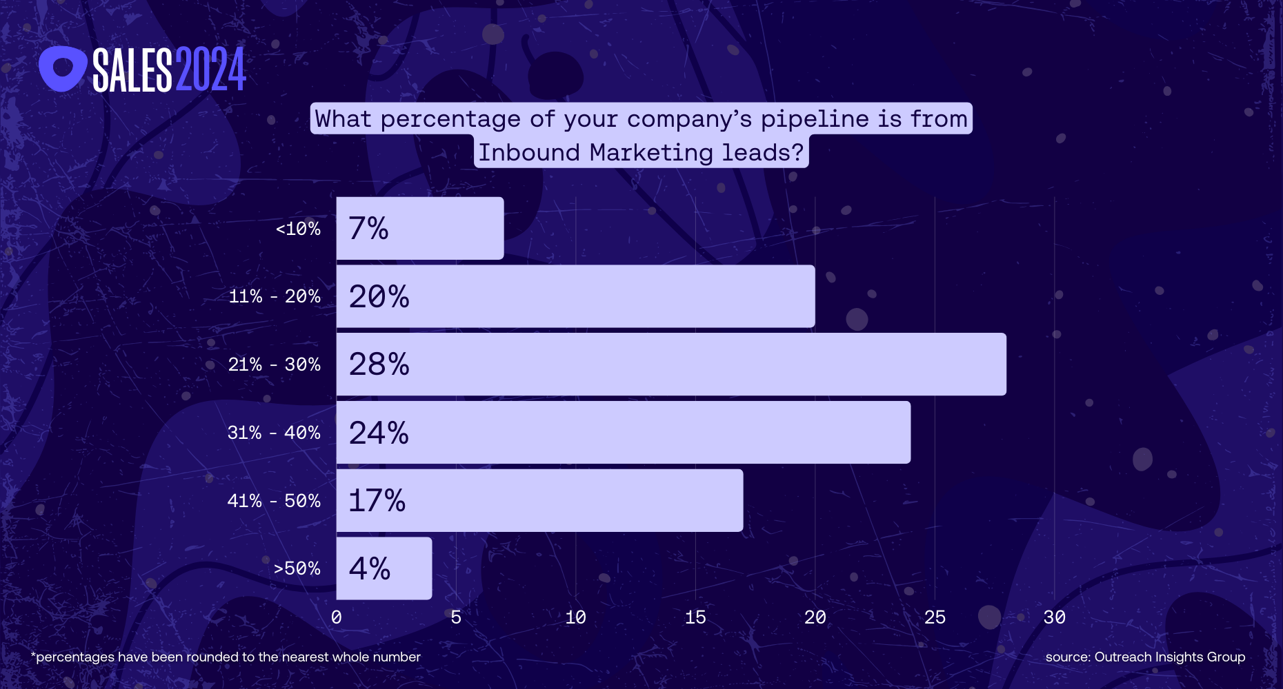 Inbound marketing pipeline