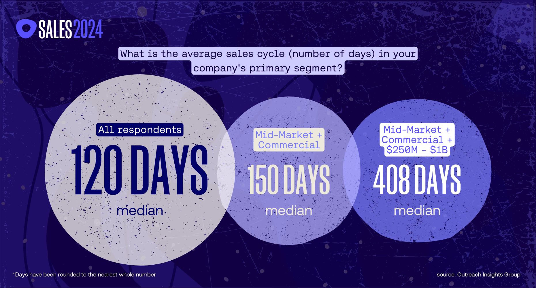 Sales cycle by segment