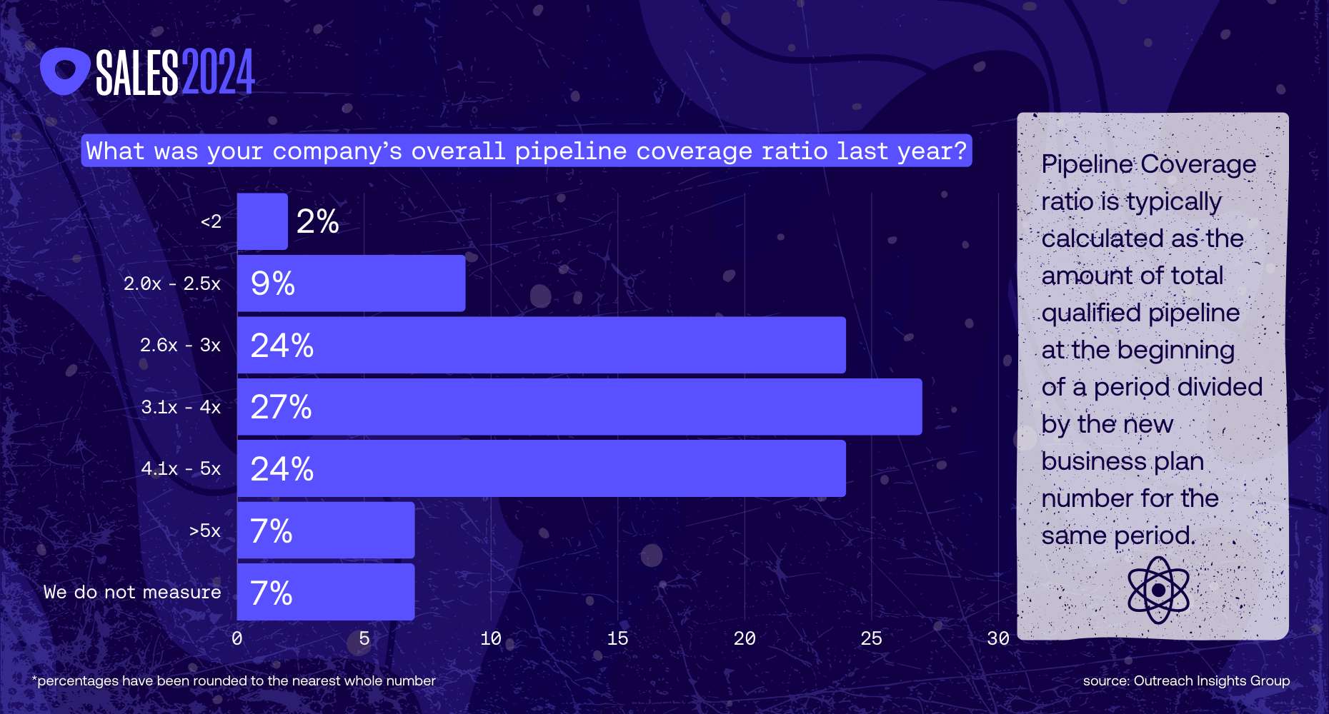 Pipeline coverage ratio