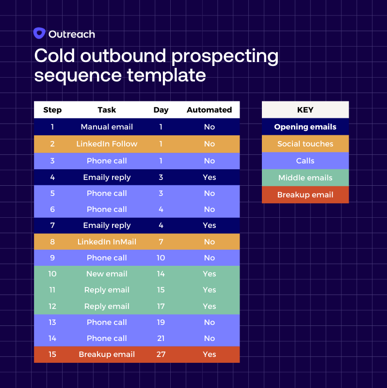 Cold outbound sequence template