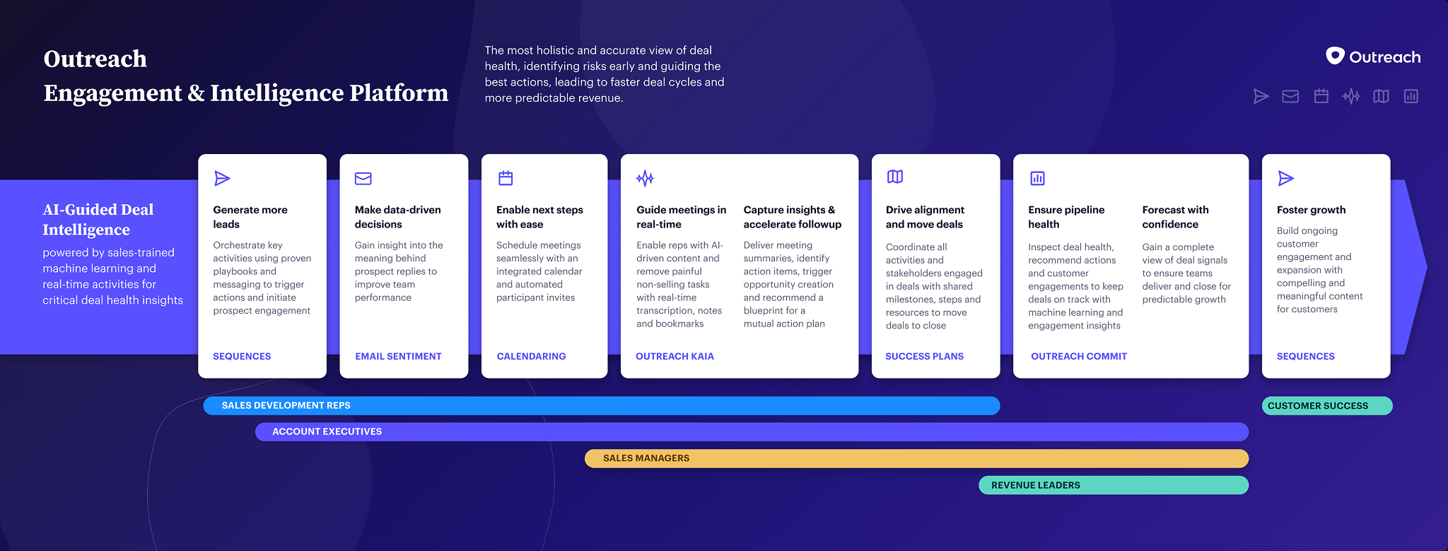 Outreach engagement intelligence ai deals final