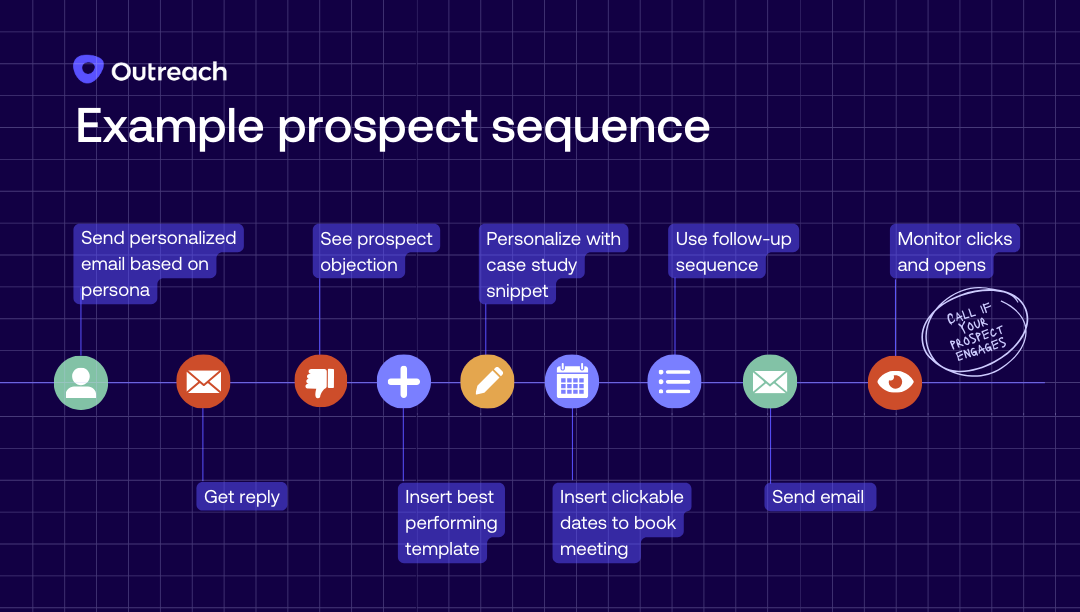 Example prospect sequence
