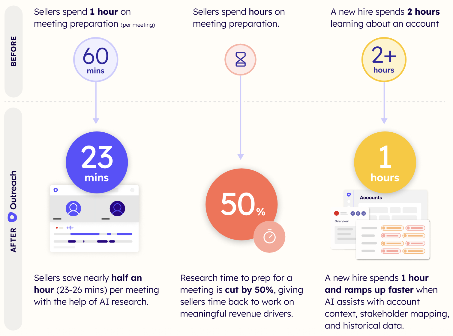 AI agents cut meeting prep time by 50