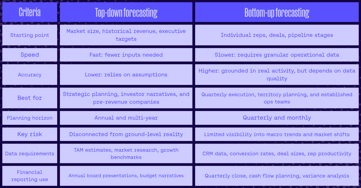 Top down vs bottom up forecasting