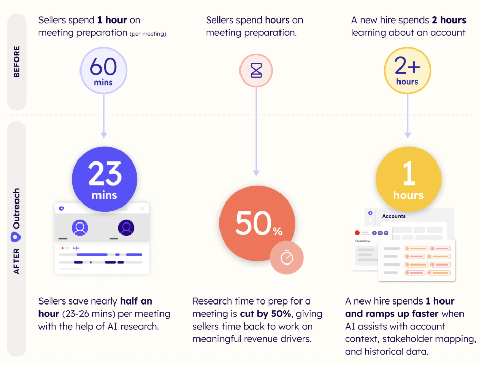 AI agents reduce meeting prep time by 50 percent, saving 23 to 26 minutes per meeting and enabling sales reps to engage more accounts and increase pipeline coverage