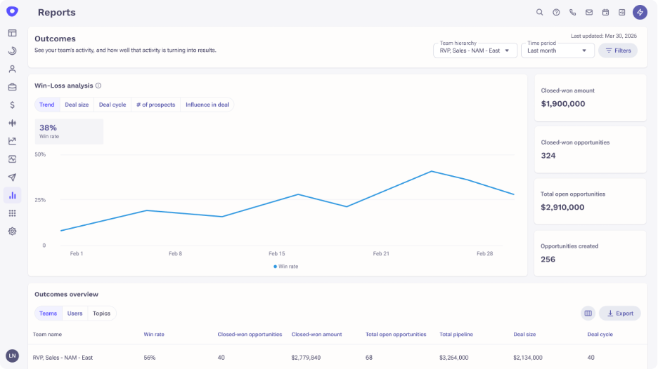 Outreach Outcomes Report with win-loss analysis showing deal performance trends and revenue insights