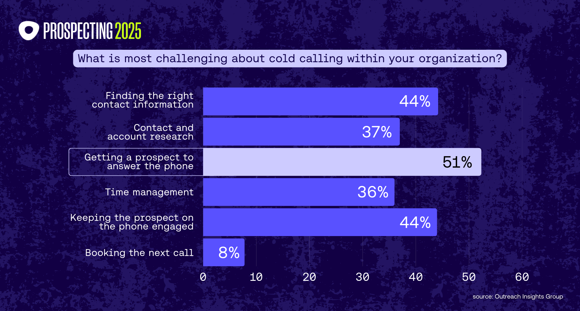 4 Cold call challenges