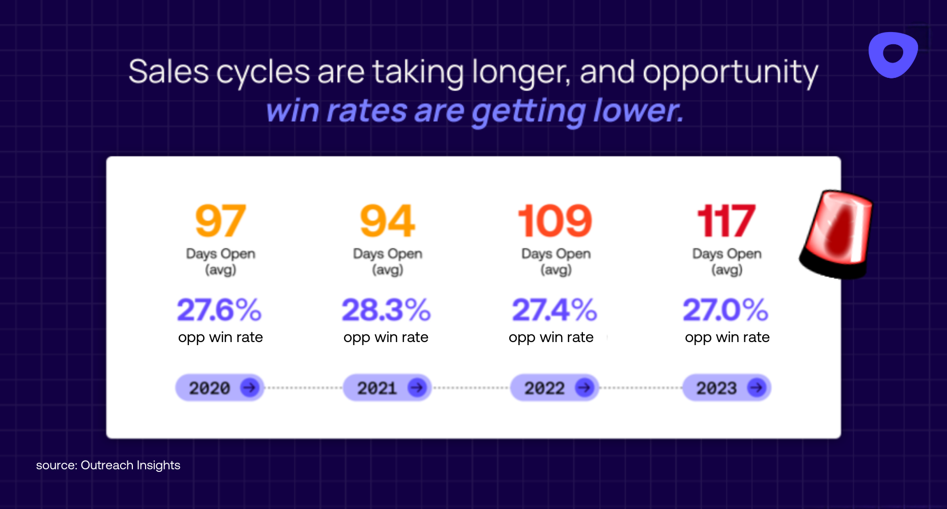 longer sales cycles