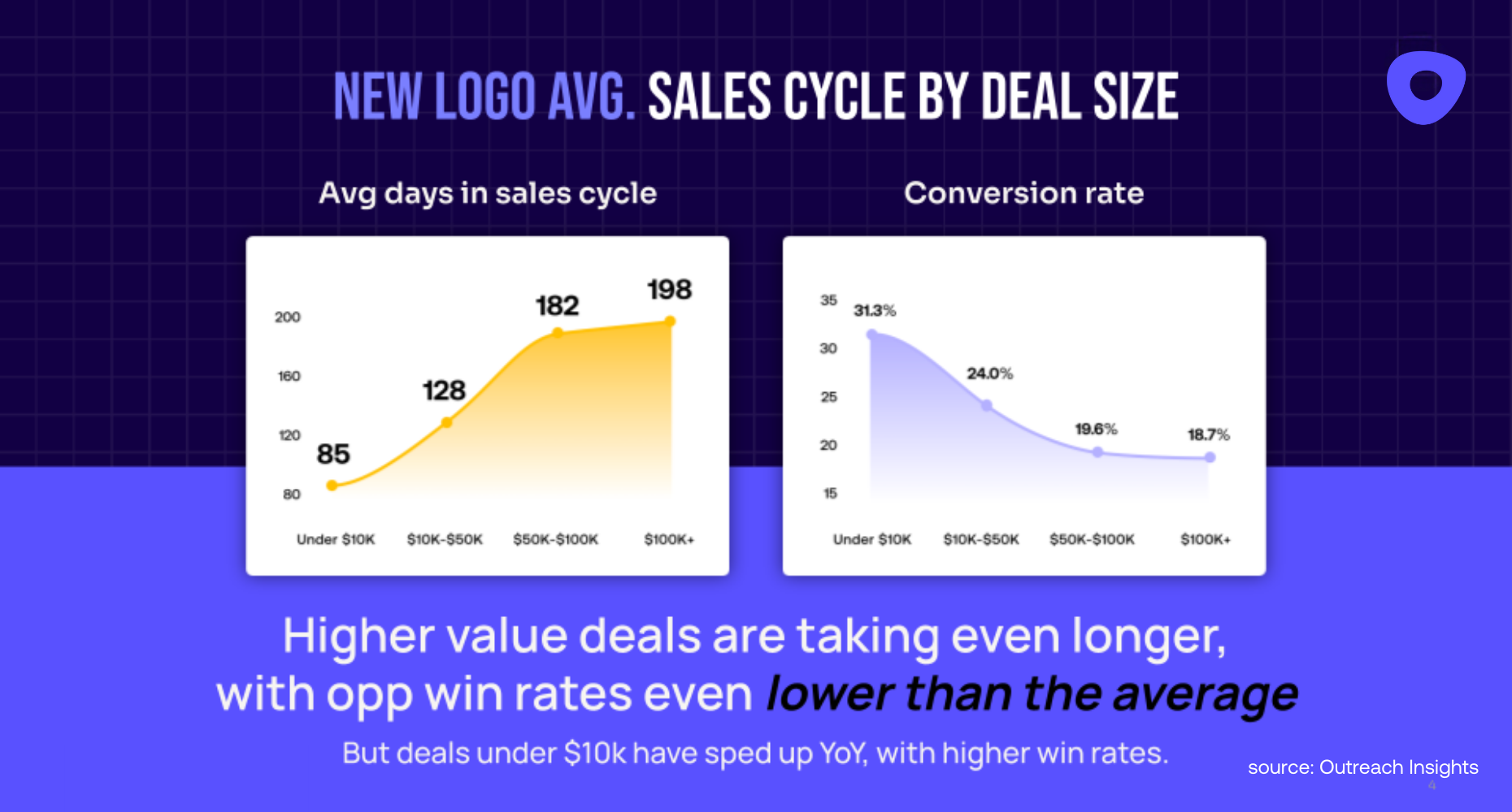by deal size