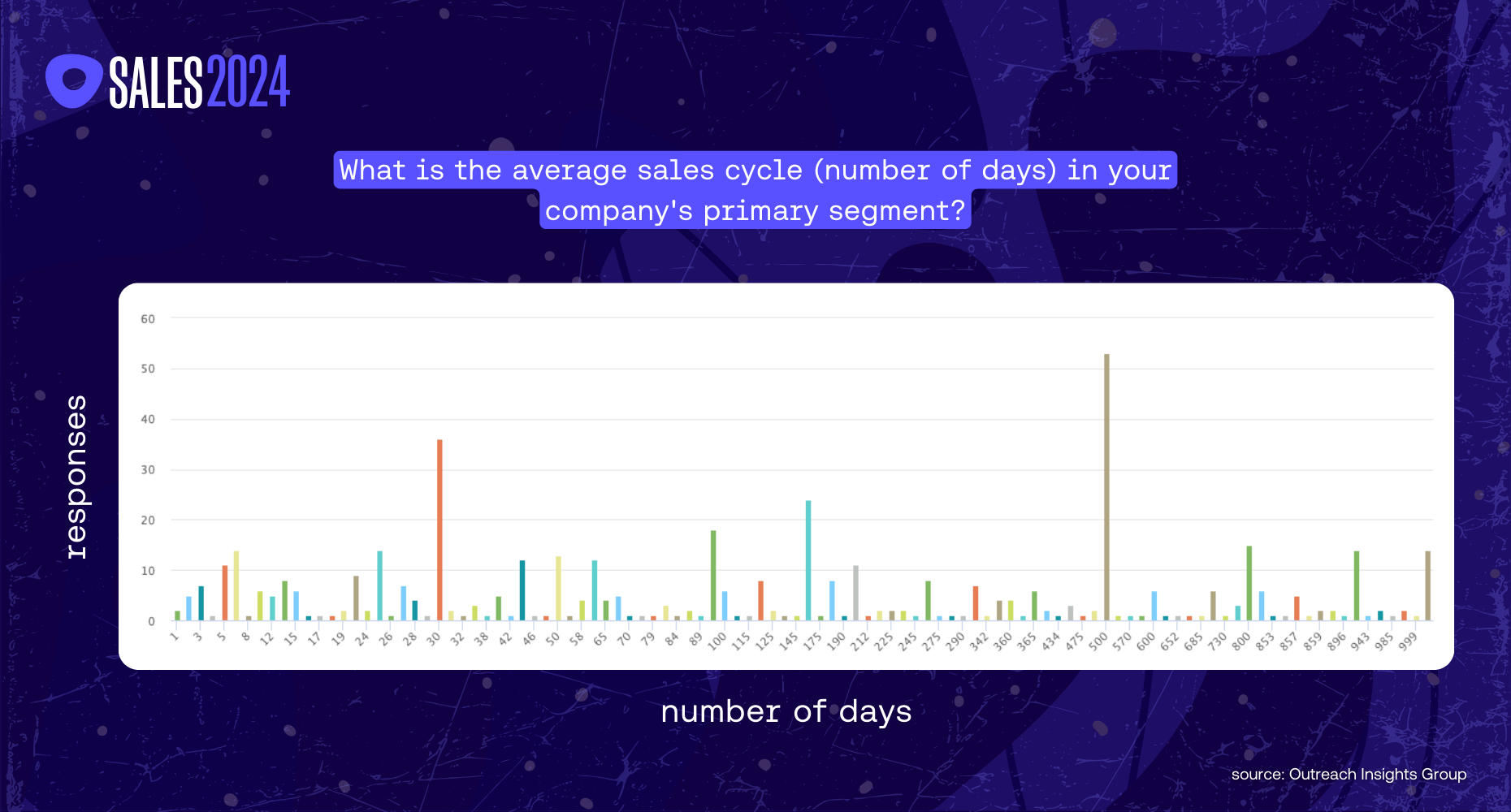 Overall sales cycle