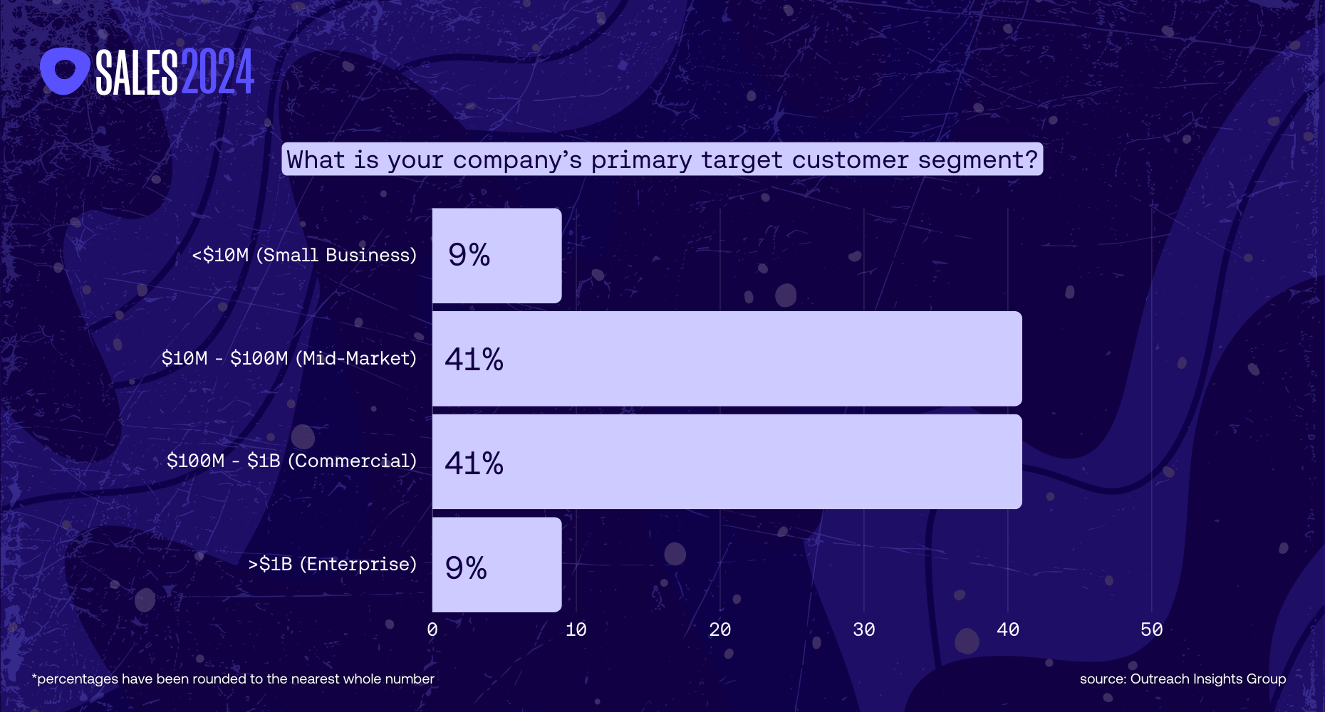 Customer segments