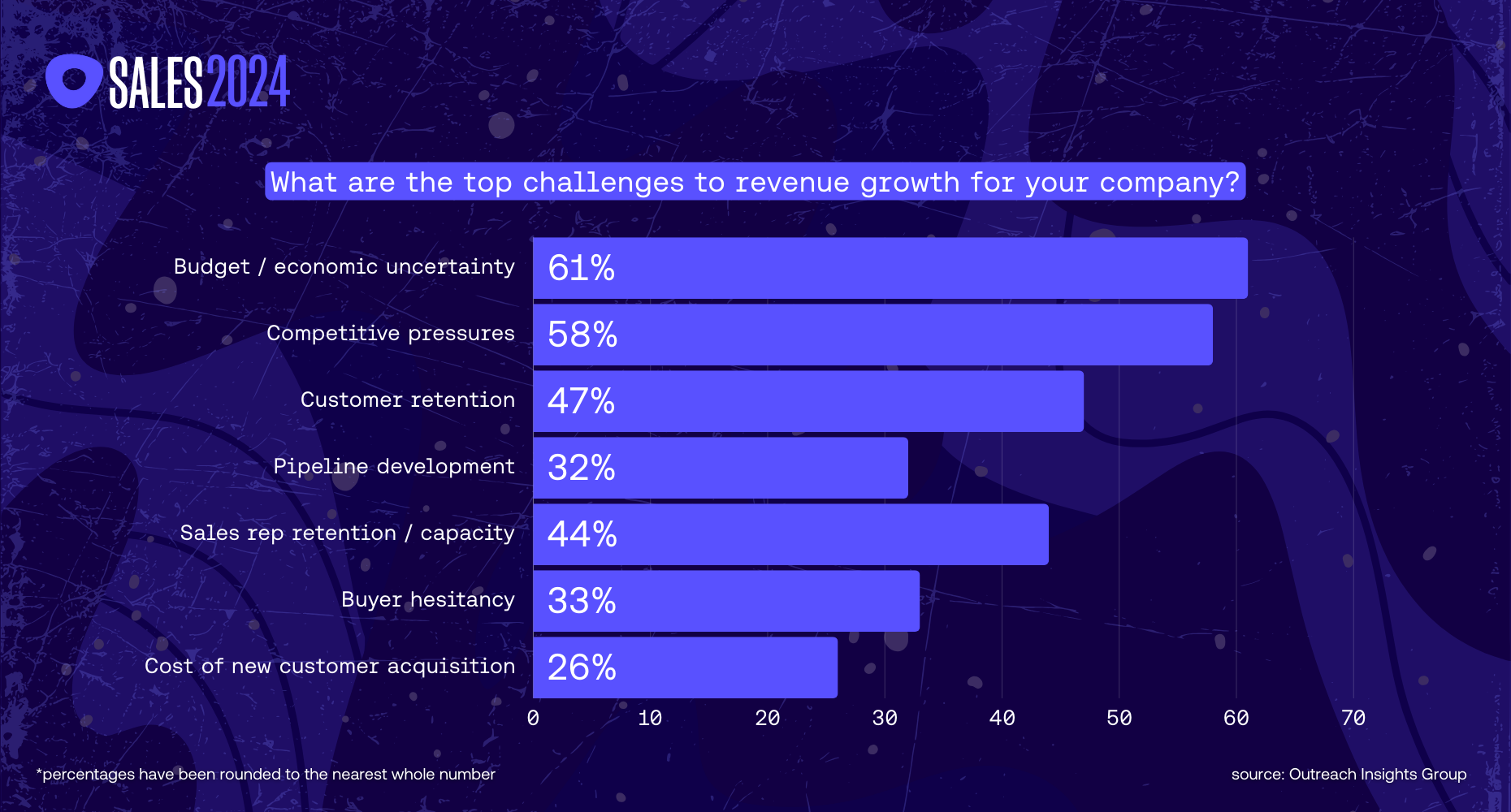 Market challenges