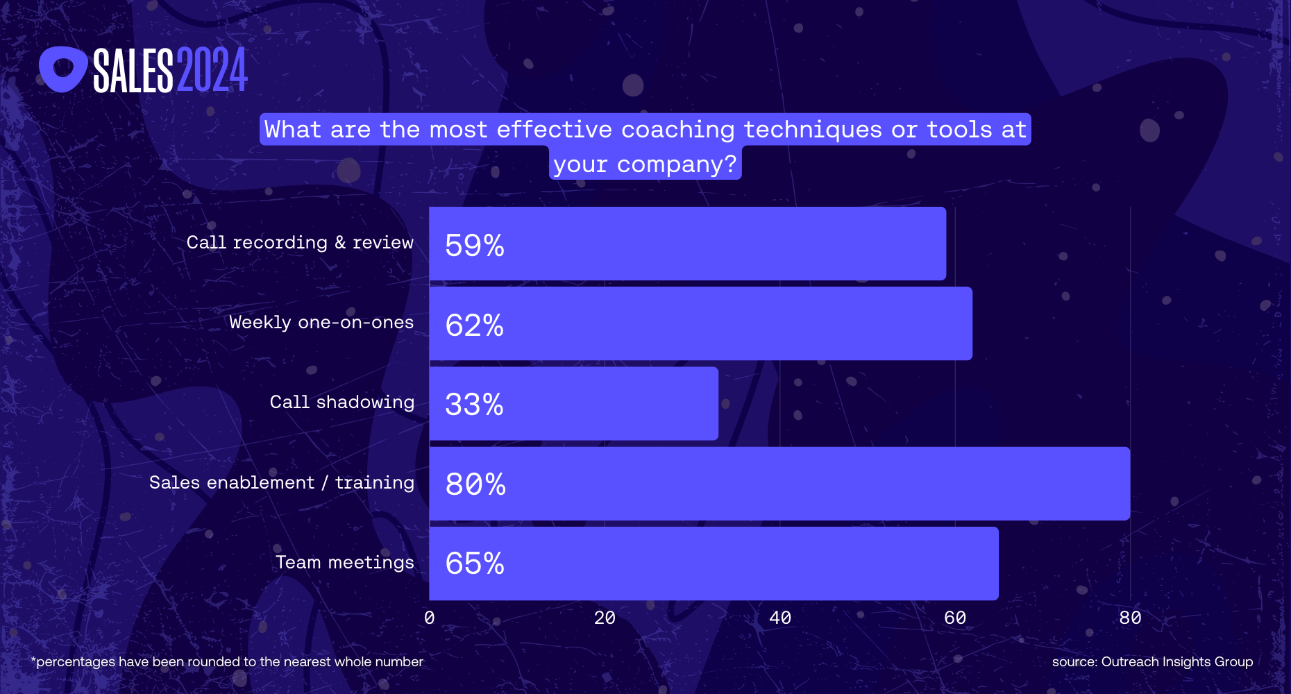 Coaching techniques