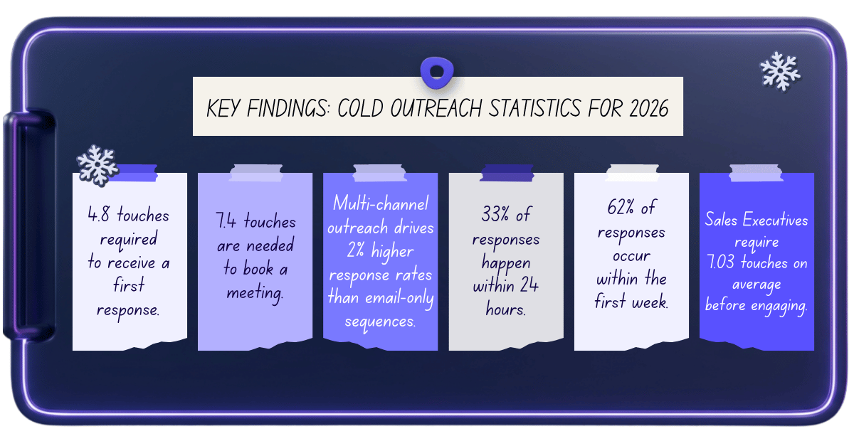 Key findings of cold outreach statistics