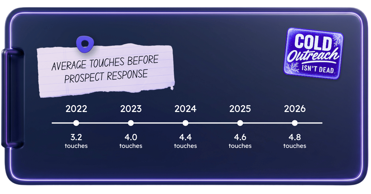 Timeline showing average touches needed to receive a first response rising from 3.2 in 2022 to 4.8 in 2026.